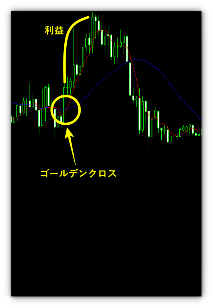 FXゴールデンクロスの勝率を検証してみた