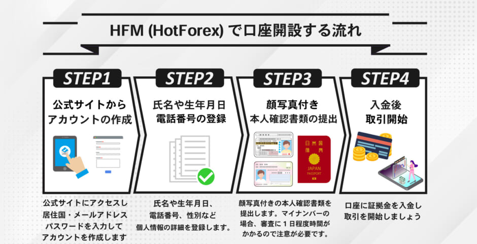 HotForexの口座開設方法を写真付きで徹底解説！【簡単3分】