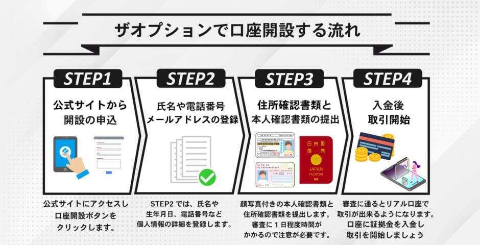 ザオプション口座開設