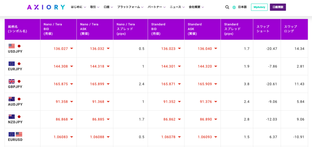 AXIORYでスワップポイントを確認する方法