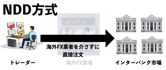 NDD方式の取引の流れ