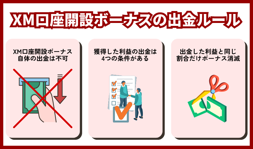 XM口座開設ボーナスの出金ルール