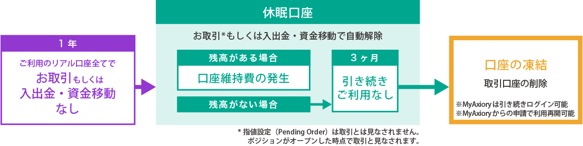 AXIORYで口座凍結になる流れ